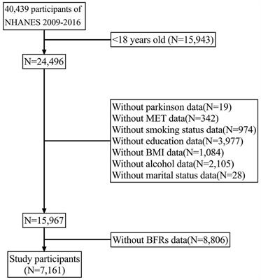 The association between brominated flame retardants exposure with Parkinson’s disease in US adults: a cross-sectional study of the National Health and Nutrition Examination Survey 2009–2016